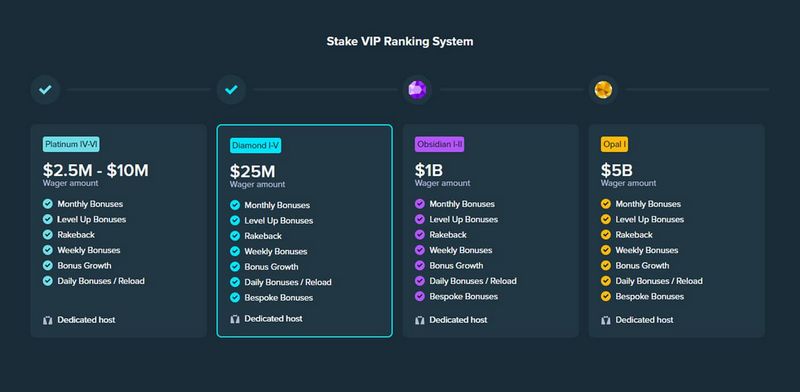 Stake.com Benefit Offers